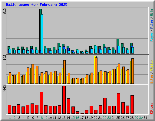 Daily usage for February 2025