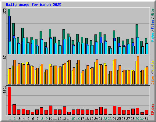 Daily usage for March 2025