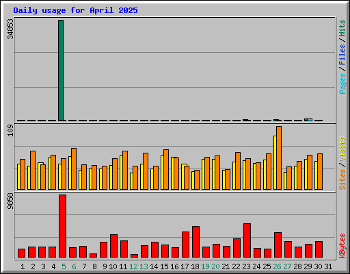 Daily usage for April 2025