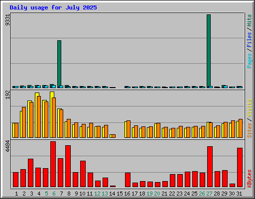 Daily usage for July 2025