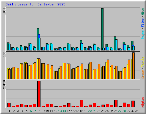Daily usage for September 2025