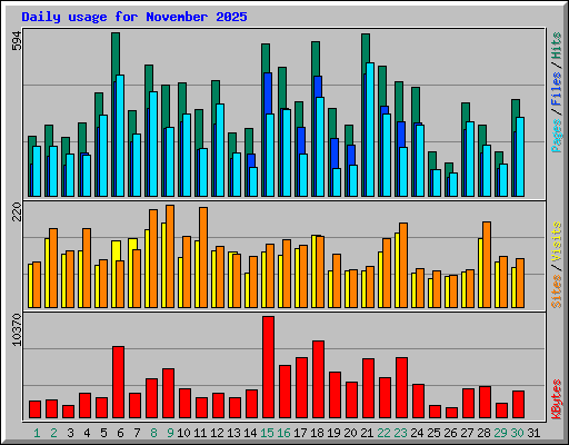Daily usage for November 2025