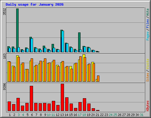 Daily usage for January 2026