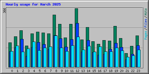 Hourly usage for March 2025